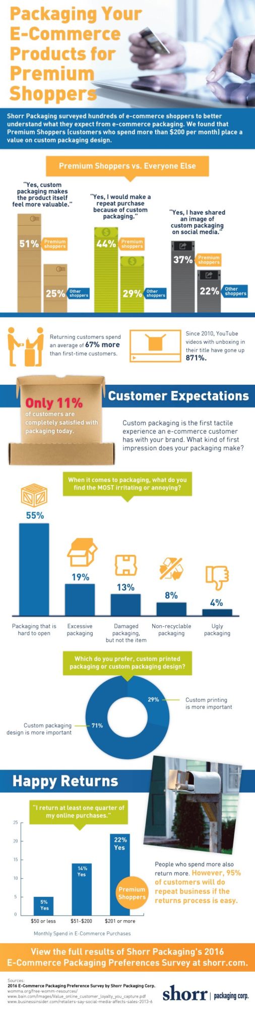 Packaging Your E-Commerce Shipments For Premium Shoppers